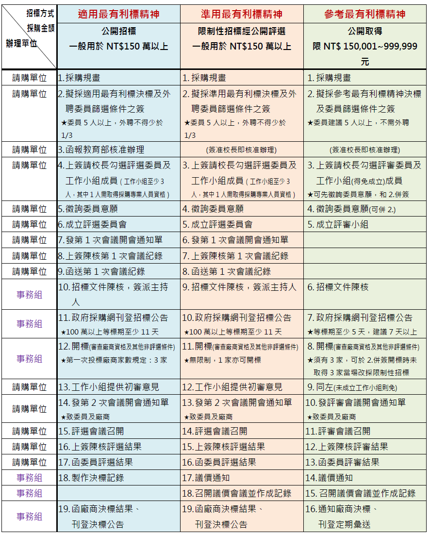 最有利標採購流程